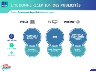 30
UNE BONNE RÉCEPTION DES PUBLICITÉS
Quelles fonctions de la publicité selon le support
PRESSE TV
13 à 19 ans
7 à 12 ans
1 à 6 ans
INTERNET @
Découvrir
des nouveautés
PARTAGER /
DISCUTER
Envie d'acheter /
demander
RIRE
Partager /
discuter
CONTENUS
SUPPLÉMEN-
TAIRES
 