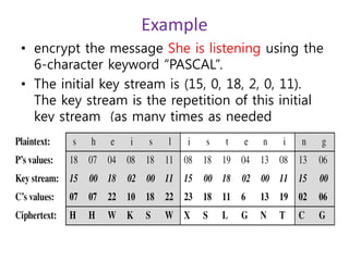 Example
• encrypt the message She is listening using the
6-character keyword “PASCAL”.
• The initial key stream is (15, 0, 18, 2, 0, 11).
The key stream is the repetition of this initial
key stream (as many times as needed
 