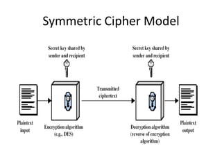 Symmetric Cipher Model
 