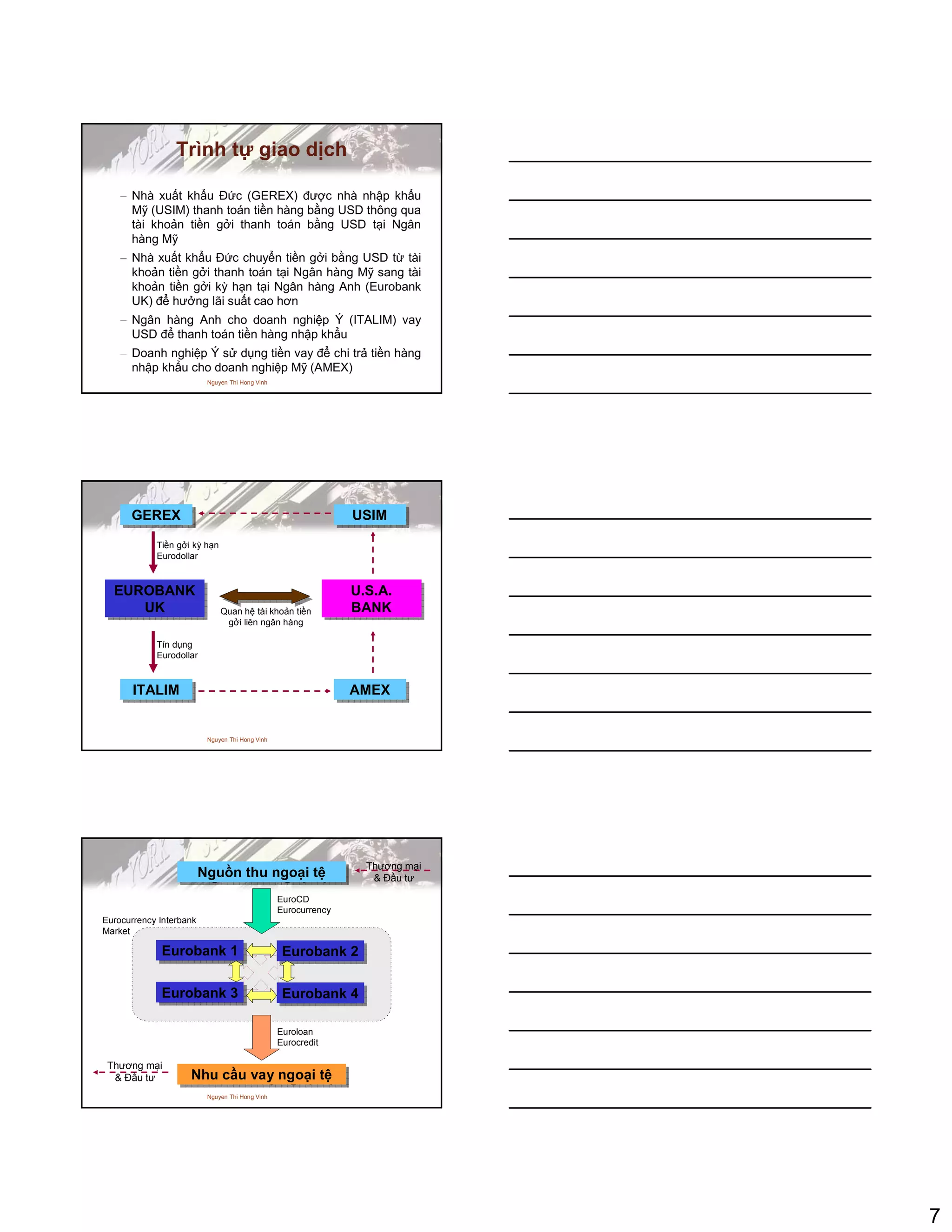 7
Nguyen Thi Hong Vinh
Trình t giao d ch
– Nhà xu t kh u ð c (GEREX) ñư c nhà nh p kh u
M (USIM) thanh toán ti n hàng b ng USD thông qua
tài kho n ti n g i thanh toán b ng USD t i Ngân
hàng M
– Nhà xu t kh u ð c chuy n ti n g i b ng USD t tài
kho n ti n g i thanh toán t i Ngân hàng M sang tài
kho n ti n g i kỳ h n t i Ngân hàng Anh (Eurobank
UK) ñ hư ng lãi su t cao hơn
– Ngân hàng Anh cho doanh nghi p Ý (ITALIM) vay
USD ñ thanh toán ti n hàng nh p kh u
– Doanh nghi p Ý s d ng ti n vay ñ chi tr ti n hàng
nh p kh u cho doanh nghi p M (AMEX)
Nguyen Thi Hong Vinh
GEREXGEREX USIMUSIM
ITALIMITALIM AMEXAMEX
EUROBANK
UK
EUROBANK
UK
U.S.A.
BANK
U.S.A.
BANKQuan h tài kho n ti n
g i liên ngân hàng
Ti n g i kỳ h n
Eurodollar
Tín d ng
Eurodollar
Nguyen Thi Hong Vinh
Nhu c u vay ngo i tNhu c u vay ngo i t
Eurobank 1Eurobank 1
EuroCD
Eurocurrency
Euroloan
Eurocredit
Ngu n thu ngo i tNgu n thu ngo i t
Eurobank 3Eurobank 3
Eurobank 2Eurobank 2
Eurobank 4Eurobank 4
Thương m i
& ð u tư
Thương m i
& ð u tư
Eurocurrency Interbank
Market
 
