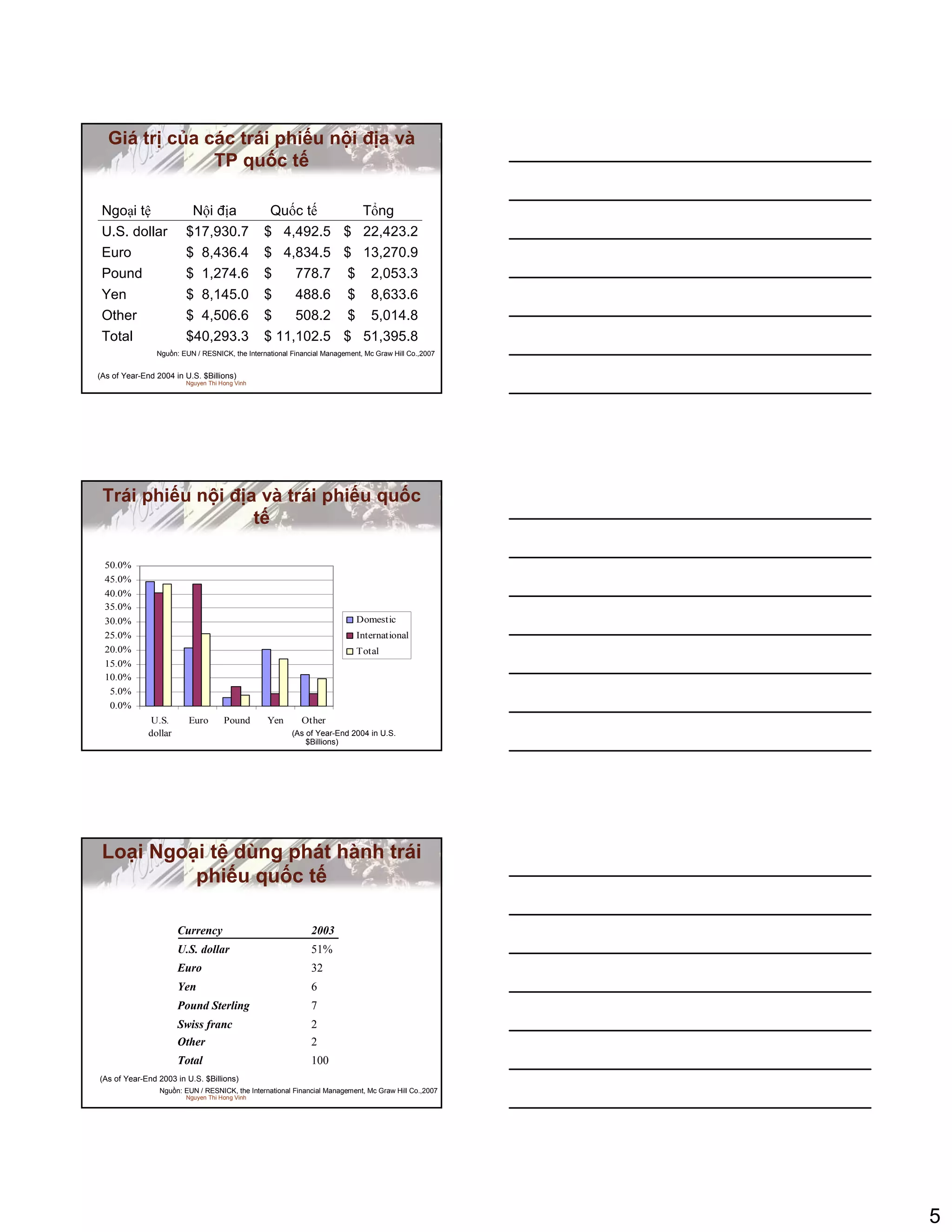 5
Nguyen Thi Hong Vinh
Giá tr c a các trái phi u n i ñ a và
TP qu c t
$ 51,395.8$ 11,102.5$40,293.3Total
$ 5,014.8$ 508.2$ 4,506.6Other
$ 8,633.6$ 488.6$ 8,145.0Yen
$ 2,053.3$ 778.7$ 1,274.6Pound
$ 13,270.9$ 4,834.5$ 8,436.4Euro
$ 22,423.2$ 4,492.5$17,930.7U.S. dollar
T ngQu c tN i ñ aNgo i t
(As of Year-End 2004 in U.S. $Billions)
Ngu n: EUN / RESNICK, the International Financial Management, Mc Graw Hill Co.,2007
Nguyen Thi Hong Vinh
Trái phi u n i ñ a và trái phi u qu c
t
0.0%
5.0%
10.0%
15.0%
20.0%
25.0%
30.0%
35.0%
40.0%
45.0%
50.0%
U.S.
dollar
Euro Pound Yen Other
Domestic
International
Total
(As of Year-End 2004 in U.S.
$Billions)
Nguyen Thi Hong Vinh
Lo i Ngo i t dùng phát hành trái
phi u qu c t
Currency 2003
U.S. dollar 51%
Euro 32
Yen 6
Pound Sterling 7
Swiss franc 2
Other 2
Total 100
(As of Year-End 2003 in U.S. $Billions)
Ngu n: EUN / RESNICK, the International Financial Management, Mc Graw Hill Co.,2007
 