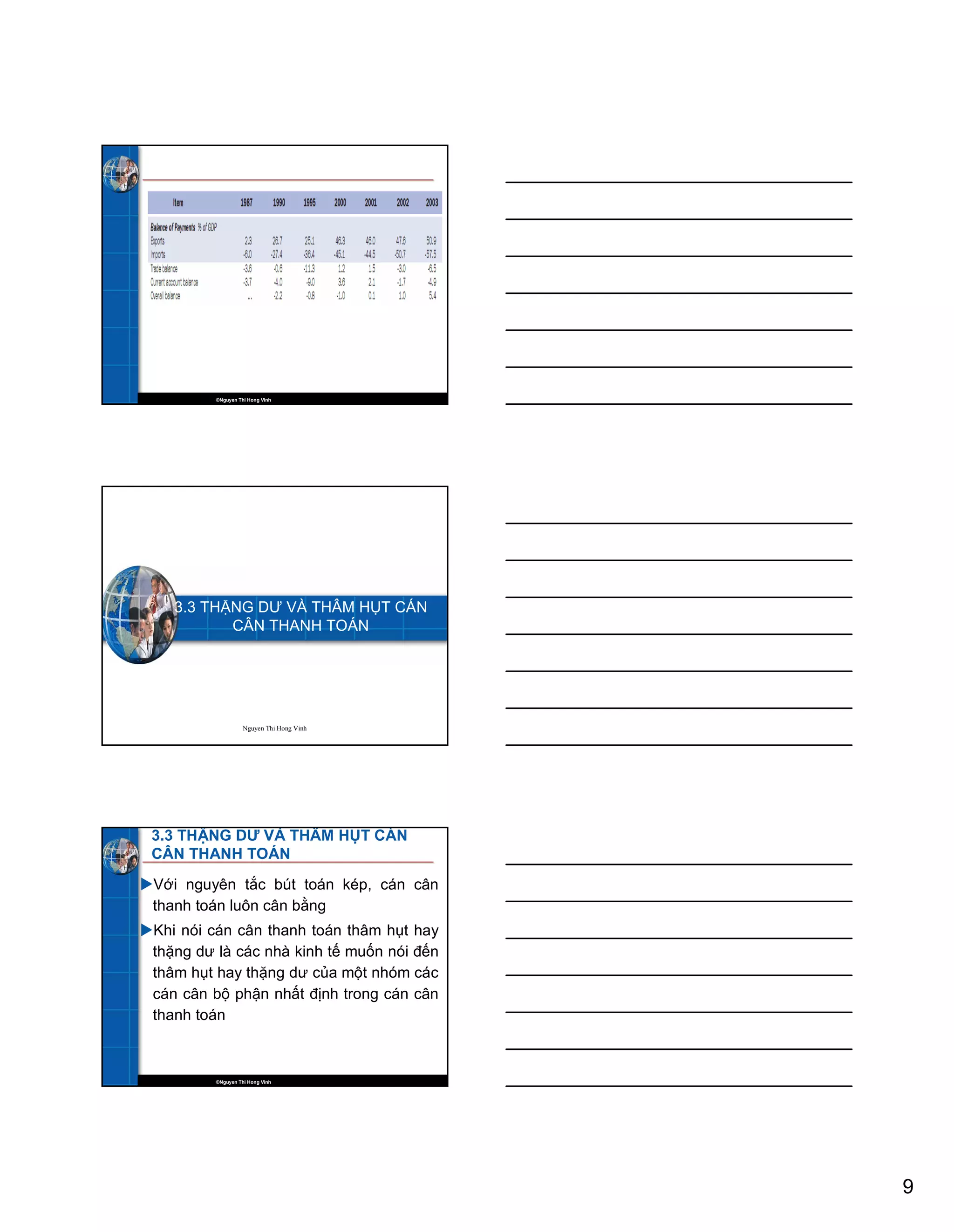 9
©Nguyen Thi Hong Vinh
Nguyen Thi Hong Vinh
3.3 THẶNG DƯ VÀ THÂM HỤT CÁN
CÂN THANH TOÁN
©Nguyen Thi Hong Vinh
3.3 THẶNG DƯ VÀ THÂM HỤT CÁN
CÂN THANH TOÁN
Với nguyên tắc bút toán kép, cán cân
thanh toán luôn cân bằng
Khi nói cán cân thanh toán thâm hụt hay
thặng dư là các nhà kinh tế muốn nói đến
thâm hụt hay thặng dư của một nhóm các
cán cân bộ phận nhất định trong cán cân
thanh toán
 