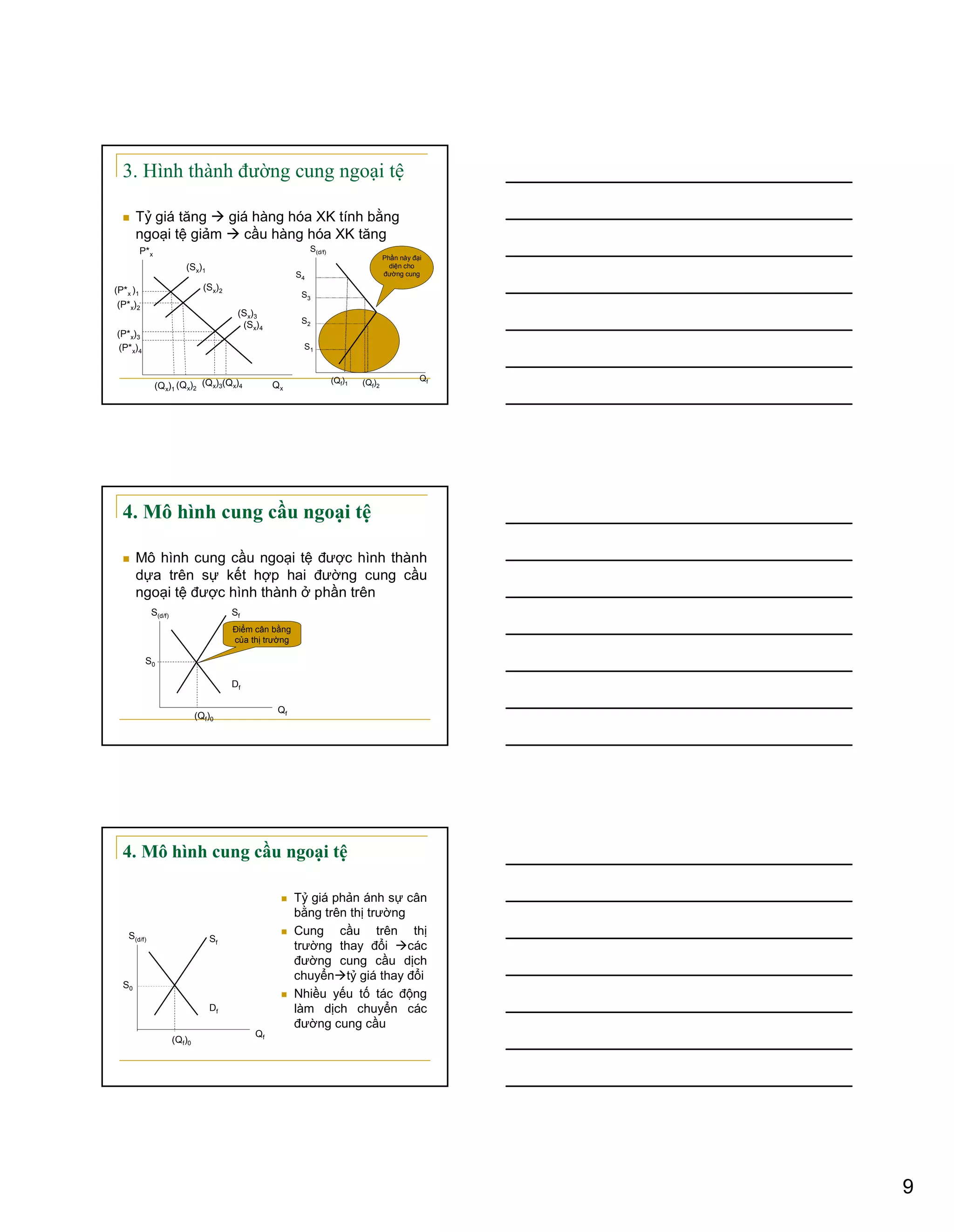 9
3. Hình thành đường cung ngoại tệ
Tỷ giá tăng giá hàng hóa XK tính bằng
ngoại tệ giảm cầu hàng hóa XK tăng
(Sx)3
P*x
(P*x )1
(P*x)2
(P*x)3
(P*x)4
(Sx)1
(Sx)2
(Sx)4
Qx(Qx)1
(Qx)2
(Qx)3(Qx)4
S(d/f)
Qf
S4
S3
S2
S1
(Qf)1 (Qf)2
Phần này đại
diện cho
đường cung
4. Mô hình cung cầu ngoại tệ
Mô hình cung cầu ngoại tệ được hình thành
dựa trên sự kết hợp hai đường cung cầu
ngoại tệ được hình thành ở phần trên
S(d/f)
S0
Sf
Df
Qf
(Qf)0
Điểm cân bằng
của thị trường
4. Mô hình cung cầu ngoại tệ
Tỷ giá phản ánh sự cân
bằng trên thị trường
Cung cầu trên thị
trường thay đổi các
đường cung cầu dịch
chuyển tỷ giá thay đổi
Nhiều yếu tố tác động
làm dịch chuyển các
đường cung cầu
Sf
S(d/f)
S0
Df
Qf
(Qf)0
 