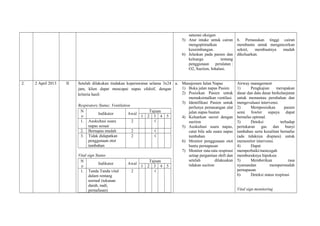 saturasi oksigen
5) Atur intake untuk cairan
mengoptimalkan
keseimbangan.
6) Jelaskan pada pasien dan
keluarga tentang
penggunaan peralatan :
O2, Suction, Inhalasi.
6. Pemasukan tinggi cairan
membantu untuk mengencerkan
sekret, membuatnya mudah
dikeluarkan.
2. 2 April 2013 II Setelah dilakukan tindakan keperawatan selama 3x24
jam, klien dapat mencapai napas efektif, dengan
kriteria hasil:
Respiratory Status: Ventilation
N
o
Indikator Awal
Tujuan
1 2 3 4 5
1. Auskultasi suara
napas sesuai
2 √
2. Bernapas mudah 2 √
3. Tidak didapatkan
penggunaan otot
tambahan
2 √
Vital sign Status
N
o
Indikator Awal
Tujuan
1 2 3 4 5
1. Tanda Tanda vital
dalam rentang
normal (tekanan
darah, nadi,
pernafasan)
2 √
a. Manajemen Jalan Napas
1) Buka jalan napas Pasien
2) Posisikan Pasien untuk
memaksimalkan ventilasi.
3) Identifikasi Pasien untuk
perlunya pemasangan alat
jalan napas buatan
4) Keluarkan secret dengan
suction
5) Auskultasi suara napas,
catat bila ada suara napas
tambahan
6) Monitor penggunaan otot
bantu pernapasan
7) Monitor rata-rata respirasi
setiap pergantian shift dan
setelah dilakuakan
tidakan suction
Airway management
1) Pengkajian merupakan
dasar dan data dasar berkelanjutan
untuk memantau perubahan dan
mengevaluasi intervensi.
2) Memposisikan pasien
semi fowler supaya dapat
bernafas optimal.
3) Deteksi terhadap
pertukaran gas dan bunyi
tambahan serta kesulitan bernafas
(ada tidaknya dispneu) untuk
memonitor intervensi.
4) Dapat
memperbaiki/mencegah
memburuknya hipoksia
5) Memberikan rasa
nyamandan mempermudah
pernapasan
6) Deteksi status respirasi
Vital sign monitoring
 