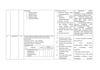 Keterangan:
1. Keluhan ekstrim
2. Keluhan berat
3. Keluhan sedang
4. Keluhan ringan
5. Tidak ada keluhan
Vital sign monitoring
1) Observasi adanya tanda
tanda hipoventilasi
2) Monitor adanya
kecemasan pasien
terhadap oksigenasi
3) Monitor vital sign
4) Informasikan pada pasien
dan keluarga tentang
tehnik relaksasi untuk
memperbaiki pola nafas.
5) Ajarkan bagaimana batuk
efektif
6) Monitor pola nafas
1) Manifestasi distres
pernapasan tergantung
pada/indikasi derajat keterlibatan
paru dan status kesehatan umum
2) Takikardia biasanya ada
sebagai akibat demam/dehidrasi
tetapi dapat sebagai respons
terhadap hipoksemia
3) Selama periode waktu ini,
potensial komplikasi fatal
(hipotensi/syok) dapat terjadi.
4) Perubahan frekuensi
jantung atau TD menunjukkan
bahwa pasien mengalami pasien
mengalami nyeri, khusunya bila
alasan lain untuk perubahan tanda
vital telah terlihat.
3. 2 April 2013 III Setelah dilakukan tindakan keperawatan selama 3 x 24
jam kerusakan pertukaran pasien teratasi dengan
kriteria hasil:
Respiratory Status : Gas exchange
Keseimbangan asam Basa, Elektrolit
Respiratory Status : ventilation
Vital Sign Status
N
o
Indikator Awal
Tujuan
1 2 3 4 5
1. Mendemonstrasikan
peningkatan
ventilasi dan
oksigenasi yang
adekuat
2 √
1) Posisikan pasien untuk
memaksimalkan ventilasi
2) Pasang mayo bila perlu
3) Lakukan fisioterapi dada
jika perlu
4) Keluarkan sekret dengan
batuk atau suction
5) Auskultasi suara nafas,
catat adanya suara
tambahan
6) Atur intake untuk cairan
mengoptimalkan
keseimbangan.
1. Ventilasi maksimal membuka
area atelectasis.
2. Posisi membantu
memaksimalkan ekspansi paru
dan menurunkan upaya
pernafasan.
3.Mencegah obstruksi/aspirasi.
4. Penurunan bunyi nafas dapat
menunjukan atelektasis. Ronki
menunjukan akumulasi
 