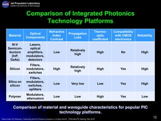 12
Comparison of Integrated Photonics
Technology Platforms
Material
Optical
Components
Refractive
Index
Contrast
Propagation
Loss
Thermo-
optic
coefficient
Compatibility
with CMOS
electronics
Reliability
III-V
Semicon-
ductors
(InP,
GaAs)
Lasers,
optical
amplifiers,
modulators,
detectors
Low
Relatively
high
High No High
Silicon
Filters,
modulators,
switches
High
Relatively
high
High Yes High
Silica on
silicon
Filters,
modulators,
switches,
splitters
Low Very low Low Yes High
Polymer
Modulators,
attenuators
Low Low High Yes Low
Comparison of material and waveguide characteristics for popular PIC
technology platforms.
Photo Credit: VLC Photonics, “Interfacing with the Photonic Ecosystem in a Fabless World”, 7Pennies PIC training, Dec 2019
 