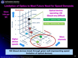 17
Limitation of Optics to Meet Future Need for Speed Demands
Photo Credit: Erik Pennings, “PIC Component Tutorial”, 7Pennies PIC training, Dec 2019
100 Gbaud devices break through green wall (representing speed
limitation of optical devices)
More
channels
More
info per
bit
Higher
device
speeds
Optical devices
operating >50
Gbaud very difficult
 