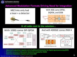 18
Advanced Modulation Formats Driving Need for Integration
Photo Credit: Erik Pennings, “PIC Component Tutorial”, 7Pennies PIC training, Dec 2019
• Advanced modulation requires a lot of additional electronics for digital signal processing (DSP)
• Dramatic increase in transceiver electronics needed for PAM4
• Coherent modulation requires even more DSP
It all adds cost to the solution…
 