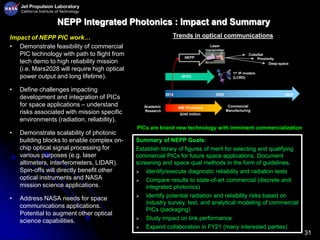 31
NEPP Integrated Photonics : Impact and Summary
Impact of NEPP PIC work…
• Demonstrate feasibility of commercial
PIC technology with path to flight from
tech demo to high reliability mission
(i.e. Mars2028 will require high optical
power output and long lifetime).
• Define challenges impacting
development and integration of PICs
for space applications – understand
risks associated with mission specific
environments (radiation, reliability).
• Demonstrate scalability of photonic
building blocks to enable complex on-
chip optical signal processing for
various purposes (e.g. laser
altimeters, interferometers, LIDAR).
Spin-offs will directly benefit other
optical instruments and NASA
mission science applications.
• Address NASA needs for space
communications applications.
Potential to augment other optical
science capabilities.
2025
2020
2016
AIM Photonics Commercial
Manufacturing
Academic
Research
GFSC
1st IP modem
(LCRD)
NEPP
CubeSat
Laser
transmitter
PICs are brand new technology with imminent commercialization
Deep-space
Proximity
$245 million
Trends in optical communications
Summary of NEPP Goals:
Establish library of figures of merit for selecting and qualifying
commercial PICs for future space applications. Document
screening and space qual methods in the form of guidelines.
 Identify/execute diagnostic reliability and radiation tests
 Compare results to state-of-art commercial (discrete and
integrated photonics)
 Identify potential radiation and reliability risks based on
industry survey, test, and analytical modeling of commercial
PICs (packaging)
 Study impact on link performance
 Expand collaboration in FY21 (many interested parties)
 