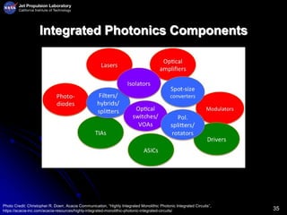 35
Integrated Photonics Components
Photo Credit: Christopher R. Doerr, Acacia Communication, “Highly Integrated Monolithic Photonic Integrated Circuits”,
https://acacia-inc.com/acacia-resources/highly-integrated-monolithic-photonic-integrated-circuits/
 