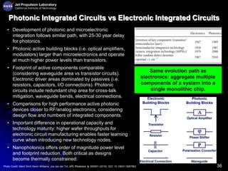 36
Photonic Integrated Circuits vs Electronic Integrated Circuits
• Development of photonic and microelectronic
integration follows similar path, with 25-30 year delay
for photonics.
• Photonic active building blocks (i.e. optical amplifiers,
modulators) larger than microelectronics and operate
at much higher power levels than transistors.
• Footprint of active components comparable
(considering waveguide area vs transistor circuits).
Electronic driver areas dominated by passives (i.e.
resistors, capacitors, I/O connections). Photonic
circuits include redundant chip area for cross-talk
mitigation, waveguide bends, electrical connections.
• Comparisons for high performance active photonic
devices closer to RF/analog electronics, considering
design flow and numbers of integrated components.
• Important difference in operational capacity and
technology maturity: higher wafer throughputs for
electronic circuit manufacturing enables faster learning
curve when introducing new technology nodes.
• Nanophotonics offers order of magnitude power level
and footprint reduction. Both critical as designs
become thermally constrained.
Same evolution path as
electronics: aggregate multiple
components of a system into a
single monolithic chip.
Photo Credit: Meint Smit; Kevin Williams; Jos van der Tol; APL Photonics 4, 050901 (2019), DOI: 10.1063/1.5087862
 