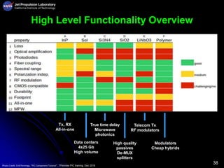 38
High Level Functionality Overview
Photo Credit: Erik Pennings, “PIC Component Tutorial”, 7Pennies PIC training, Dec 2019
Tx, RX
All-in-one
Data centers
4x25 Gb
High volume
True time delay
Microwave
photonics
High quality
passives
De-MUX
splitters
Telecom Tx
RF modulators
Modulators
Cheap hybrids
 