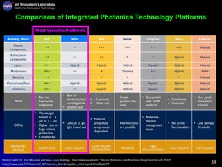 39
Comparison of Integrated Photonics Technology Platforms
Photo Credit: Dr. Eric Mounier and Jean-Louis Malinge, Yole Développement, “Silicon Photonics and Photonic Integrated Circuits 2019”,
http://www.yole.fr/PhotonicIC_SiPhotonics_MarketUpdate_Intel.aspx#.Xttu8DpKhPY
Most Versatile Platforms
 