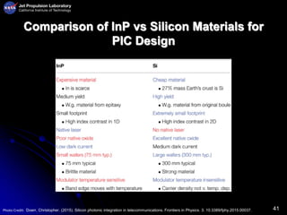 41
Comparison of InP vs Silicon Materials for
PIC Design
Photo Credit: Doerr, Christopher. (2015). Silicon photonic integration in telecommunications. Frontiers in Physics. 3. 10.3389/fphy.2015.00037.
 