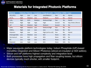 43
Materials for Integrated Photonic Platforms
• Major waveguide platform technologies today: Indium Phosphide (InP)-based
monolithic integration and Silicon Photonics (silicon-on-insulator or SOI wafers).
• Silicon and InP platforms highest complexity and integration level.
• Both processes have high propagation and fiber coupling losses, but silicon
devices typically much shorter, with smaller footprint.
Photo Credit: VLC Photonics, “Interfacing with the Photonic Ecosystem in a Fabless World”, 7Pennies PIC training, Dec 2019
 