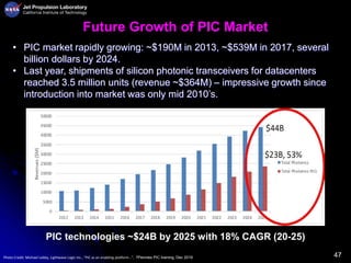 47
Future Growth of PIC Market
• PIC market rapidly growing: ~$190M in 2013, ~$539M in 2017, several
billion dollars by 2024.
• Last year, shipments of silicon photonic transceivers for datacenters
reached 3.5 million units (revenue ~$364M) – impressive growth since
introduction into market was only mid 2010’s.
PIC technologies ~$24B by 2025 with 18% CAGR (20-25)
Photo Credit: Michael Lebby, Lightwave Logic Inc., “PIC as an enabling platform…”, 7Pennies PIC training, Dec 2019
 