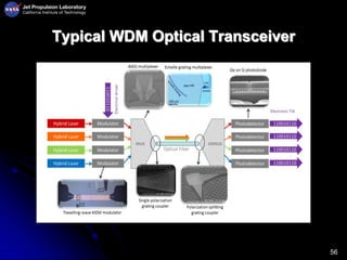 56
Typical WDM Optical Transceiver
 