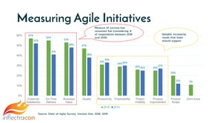Measuring Agile Initiatives
Measure of success has
remained flat (considering #
of respondents between 2018
and 2019)
Notable increasing
needs that tools
should support
57%
55%
53%
47%
31%
29%
26% 25%
20%
11%
52%
41%
48%
38%
33%
30%
25%
27%
12%
0%
10%
20%
30%
40%
50%
60%
Customer
Satisfaction
On-Time
Delivery
Business
Value
Quality Productivity Predictability Project
Visibility
Process
Improvement
Product
Scope
Don't know
2018 2019
Source: State of Agile Survey, Version One, 2018, 2019
 