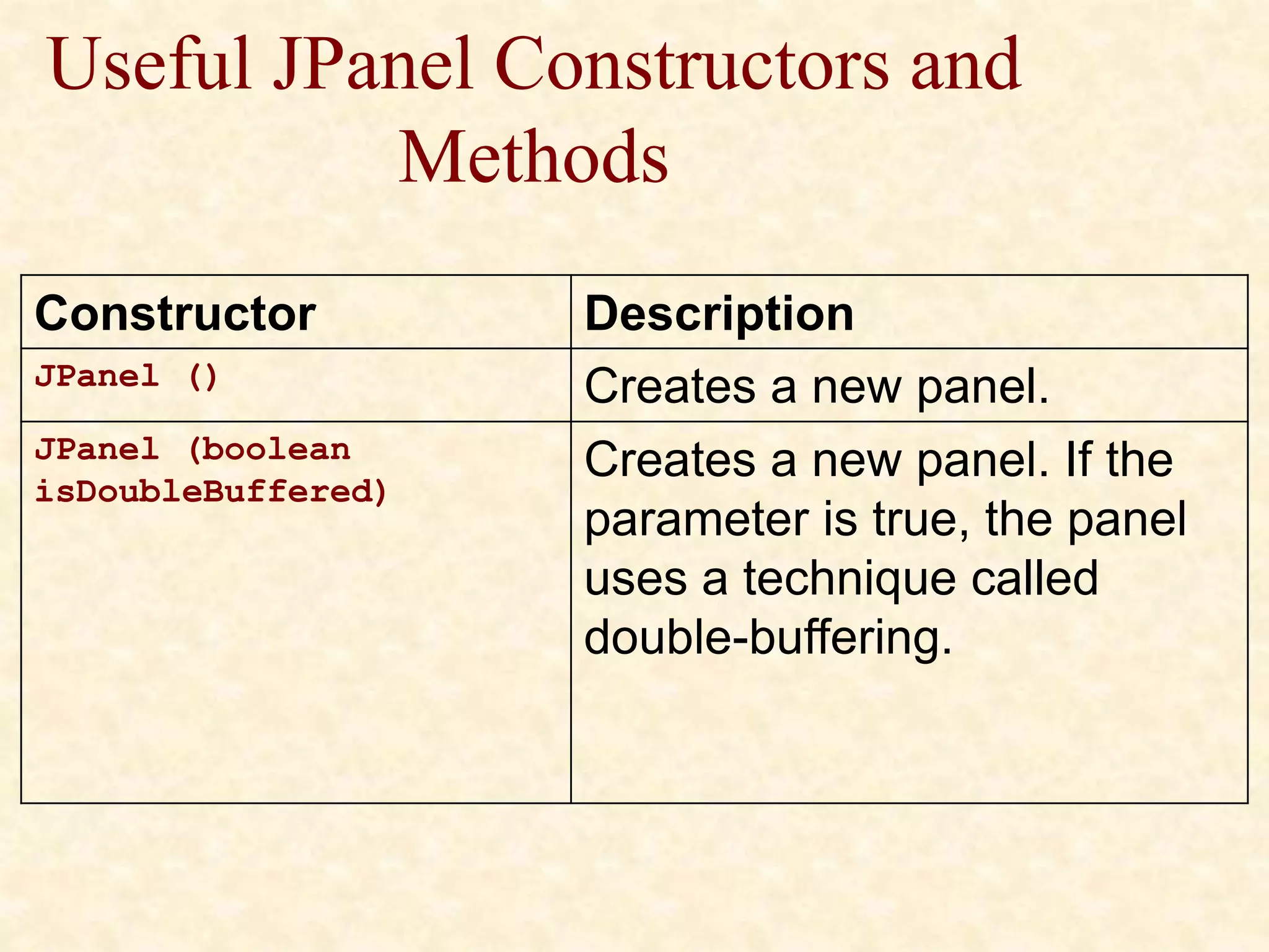 Useful JPanel Constructors and
Methods
Constructor Description
JPanel () Creates a new panel.
JPanel (boolean
isDoubleBuffered)
Creates a new panel. If the
parameter is true, the panel
uses a technique called
double-buffering.
 