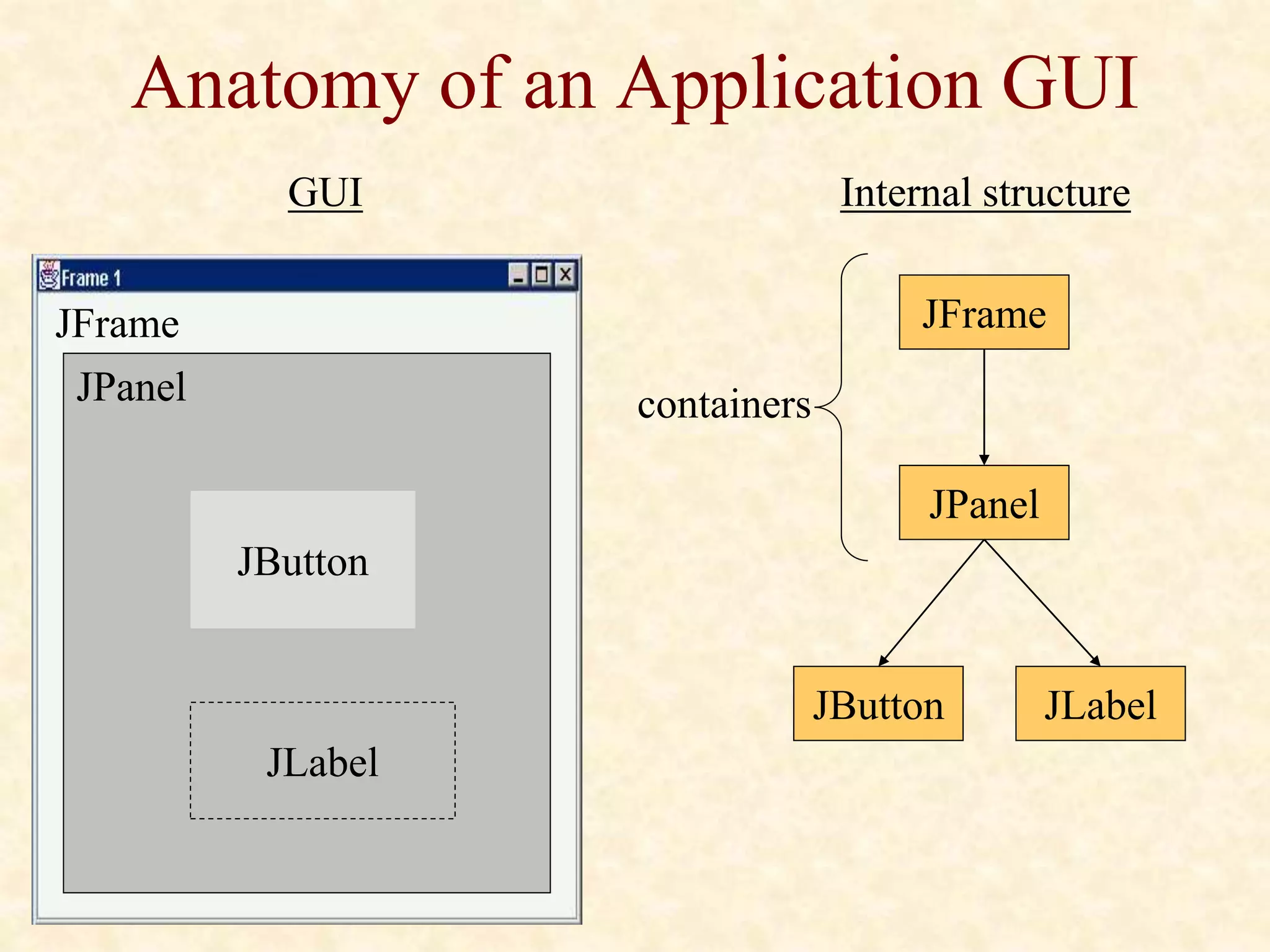 Anatomy of an Application GUI
JPanel
JButton
JFrame
JLabel
GUI Internal structure
JFrame
JPanel
JButton JLabel
containers
 