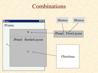Combinations
n
JPanel: BorderLayout
c
JFrame
JPanel: FlowLayout
JButton
JButton
JTextArea
 