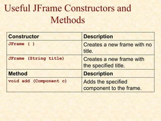 Useful JFrame Constructors and
Methods
Constructor Description
JFrame ( ) Creates a new frame with no
title.
JFrame (String title) Creates a new frame with
the specified title.
Method Description
void add (Component c) Adds the specified
component to the frame.
 