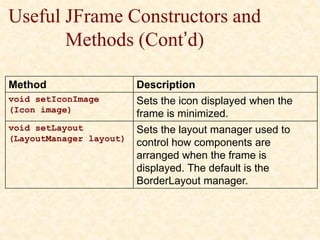 Useful JFrame Constructors and
Methods (Cont’d)
Method Description
void setIconImage
(Icon image)
Sets the icon displayed when the
frame is minimized.
void setLayout
(LayoutManager layout)
Sets the layout manager used to
control how components are
arranged when the frame is
displayed. The default is the
BorderLayout manager.
 