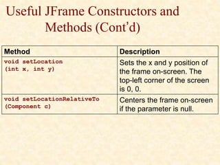 Useful JFrame Constructors and
Methods (Cont’d)
Method Description
void setLocation
(int x, int y)
Sets the x and y position of
the frame on-screen. The
top-left corner of the screen
is 0, 0.
void setLocationRelativeTo
(Component c)
Centers the frame on-screen
if the parameter is null.
 