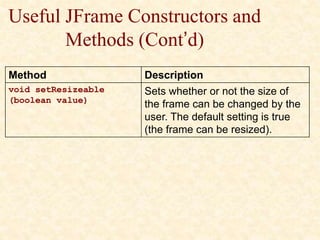 Useful JFrame Constructors and
Methods (Cont’d)
Method Description
void setResizeable
(boolean value)
Sets whether or not the size of
the frame can be changed by the
user. The default setting is true
(the frame can be resized).
 