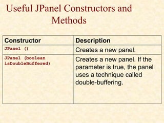 Useful JPanel Constructors and
Methods
Constructor Description
JPanel () Creates a new panel.
JPanel (boolean
isDoubleBuffered)
Creates a new panel. If the
parameter is true, the panel
uses a technique called
double-buffering.
 