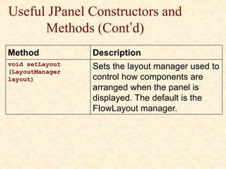 Useful JPanel Constructors and
Methods (Cont’d)
Method Description
void setLayout
(LayoutManager
layout)
Sets the layout manager used to
control how components are
arranged when the panel is
displayed. The default is the
FIowLayout manager.
 