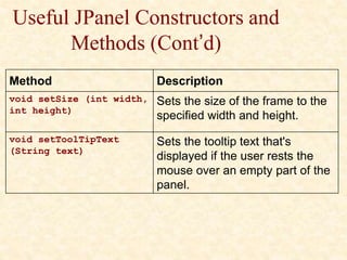 Useful JPanel Constructors and
Methods (Cont’d)
Method Description
void setSize (int width,
int height)
Sets the size of the frame to the
specified width and height.
void setToolTipText
(String text)
Sets the tooltip text that's
displayed if the user rests the
mouse over an empty part of the
panel.
 