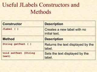 Useful JLabels Constructors and
Methods
Constructor Description
JLabel ( ) Creates a new label with no
initial text.
Method Description
String getText ( ) Returns the text displayed by the
label.
void setText (String
text)
Sets the text displayed by the
label.
 