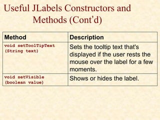 Useful JLabels Constructors and
Methods (Cont’d)
Method Description
void setToolTipText
(String text)
Sets the tooltip text that's
displayed if the user rests the
mouse over the label for a few
moments.
void setVisible
(boolean value)
Shows or hides the label.
 