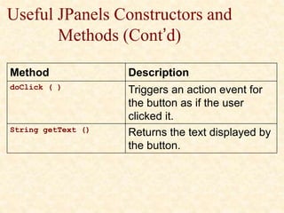 Useful JPanels Constructors and
Methods (Cont’d)
Method Description
doClick ( ) Triggers an action event for
the button as if the user
clicked it.
String getText () Returns the text displayed by
the button.
 