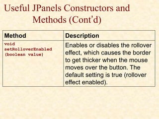 Useful JPanels Constructors and
Methods (Cont’d)
Method Description
void
setRolloverEnabled
(boolean value)
Enables or disables the rollover
effect, which causes the border
to get thicker when the mouse
moves over the button. The
default setting is true (rollover
effect enabled).
 