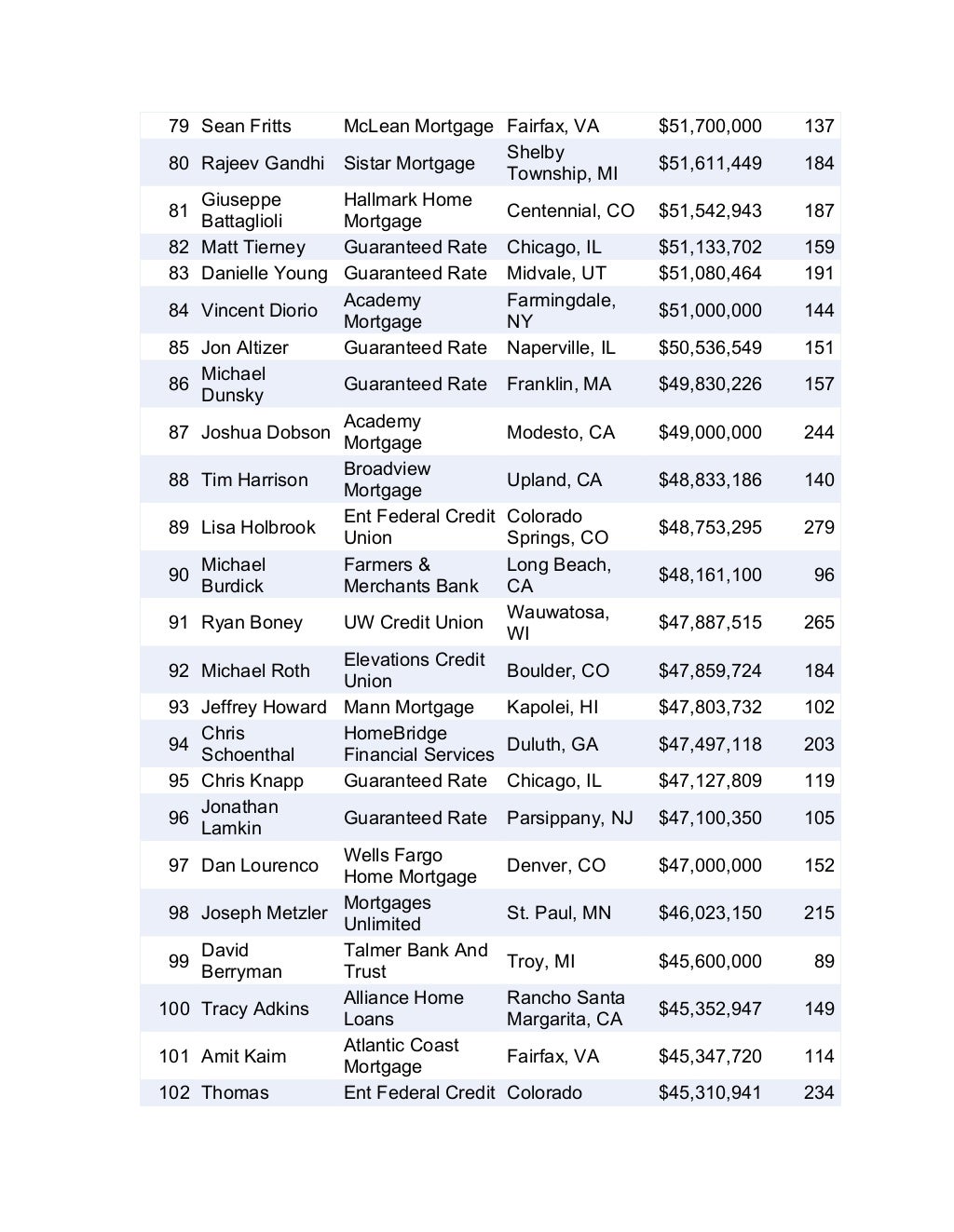 2015 Top Producers in America