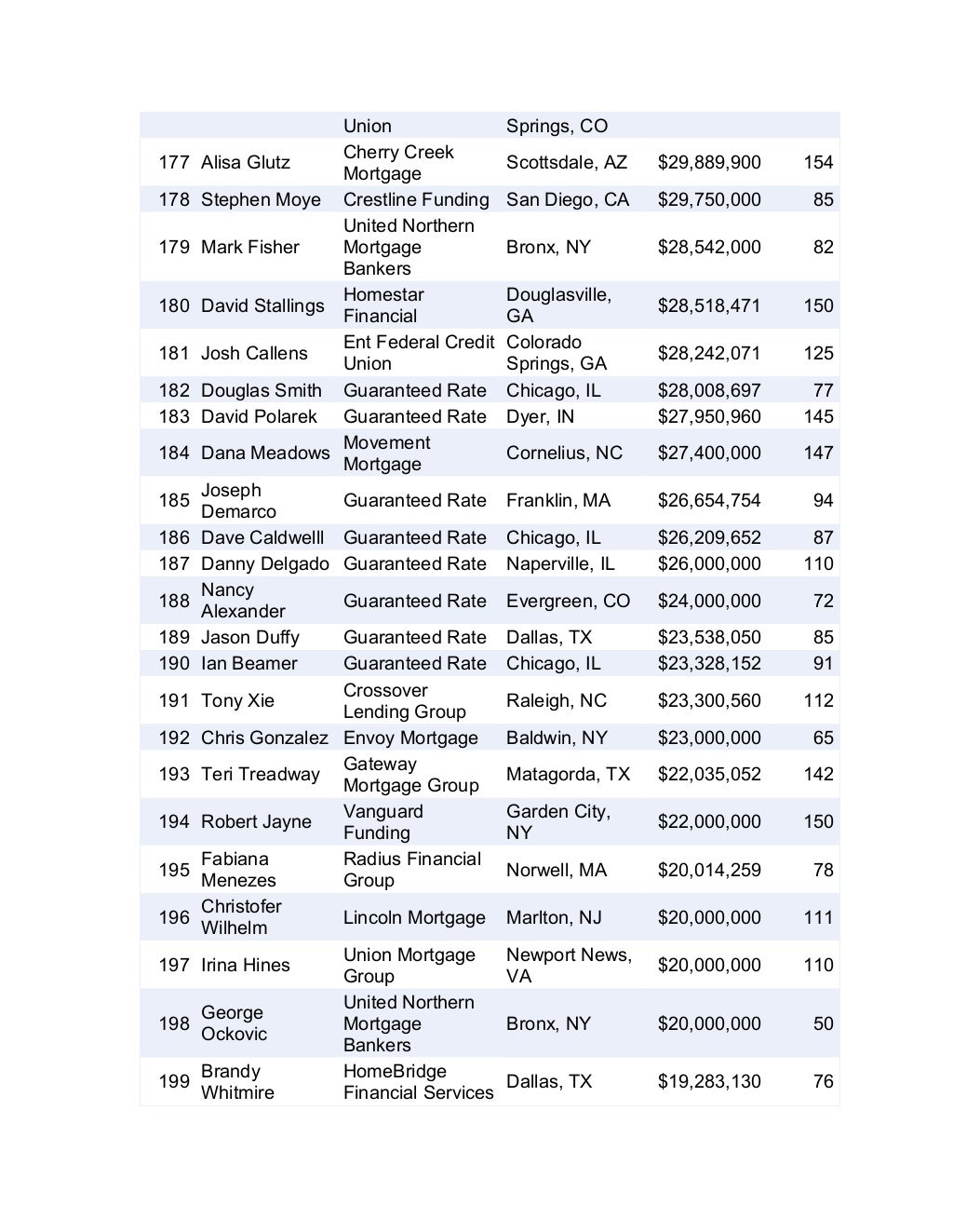 2015 Top Producers in America