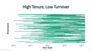 High Tenure, Low Turnover
www.talentanalytics.com © 2017 Talent Analytics, Corp 6 / 41
 