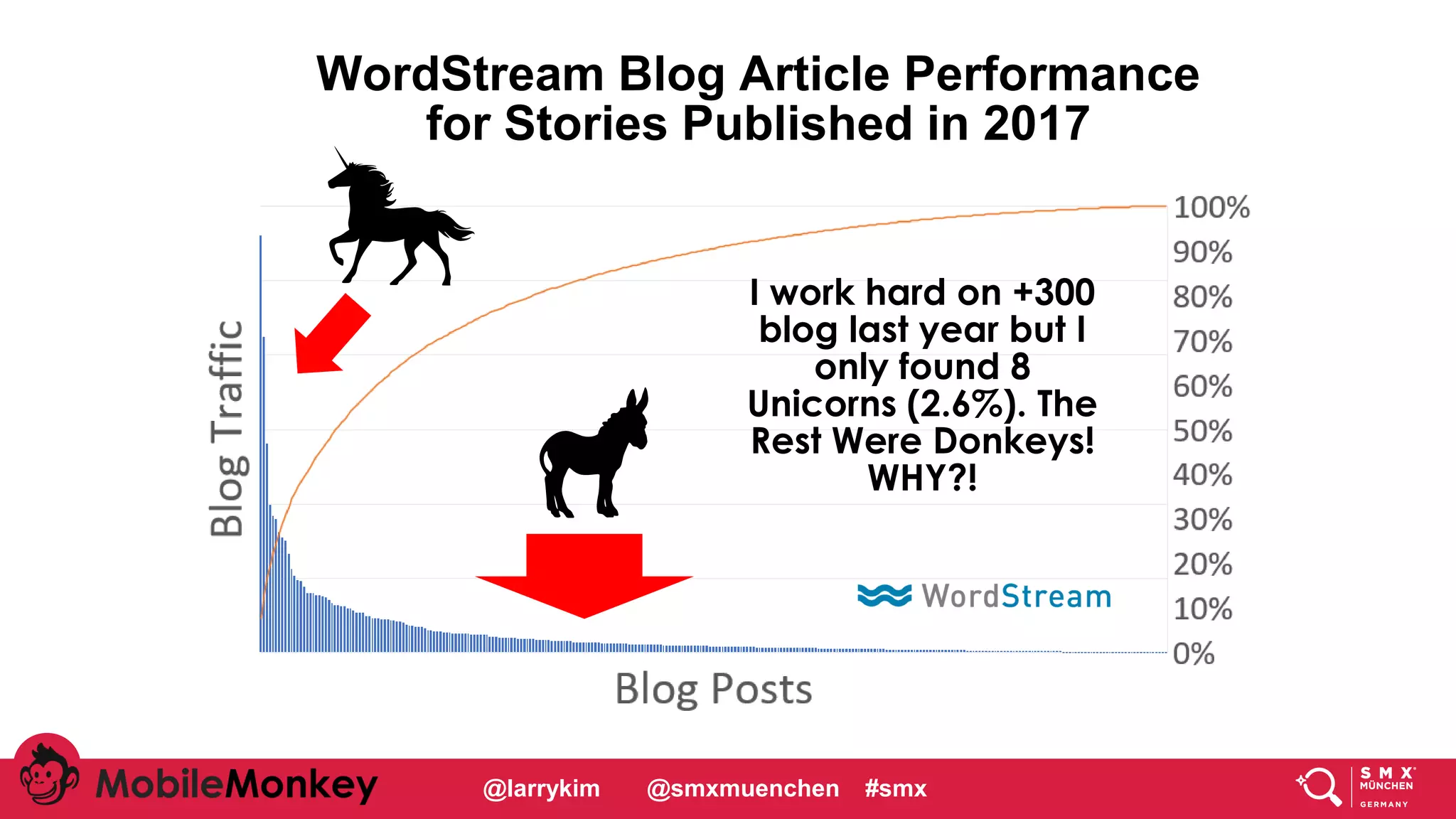 #CMCa2z @larrykim
WordStream Blog Article Performance
for Stories Published in 2017
I work hard on +300
blog last year but I
only found 8
Unicorns (2.6%). The
Rest Were Donkeys!
WHY?!
@larrykim @smxmuenchen #smx
 