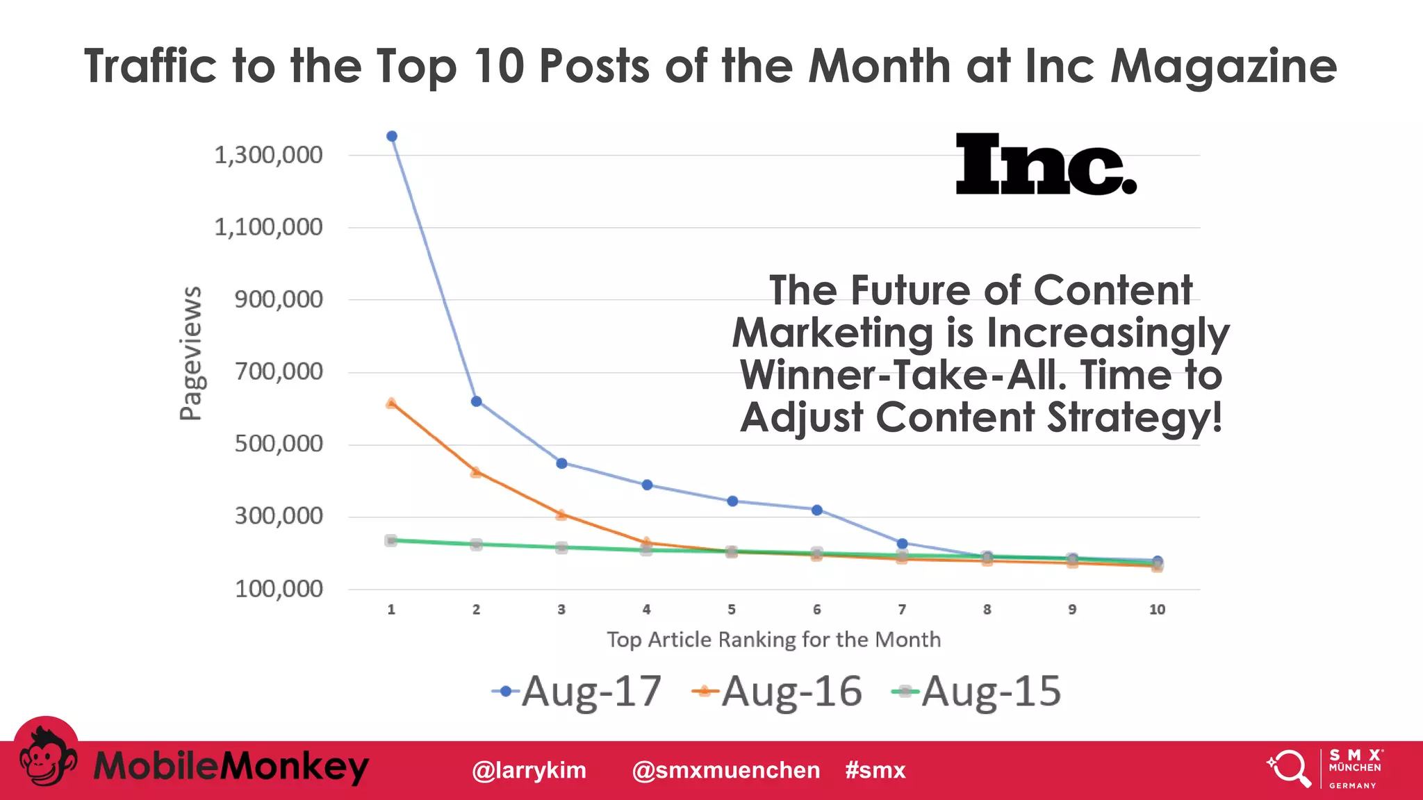 #CMCa2z @larrykim
The Future of Content
Marketing is Increasingly
Winner-Take-All. Time to
Adjust Content Strategy!
Traffic to the Top 10 Posts of the Month at Inc Magazine
@larrykim @smxmuenchen #smx
 