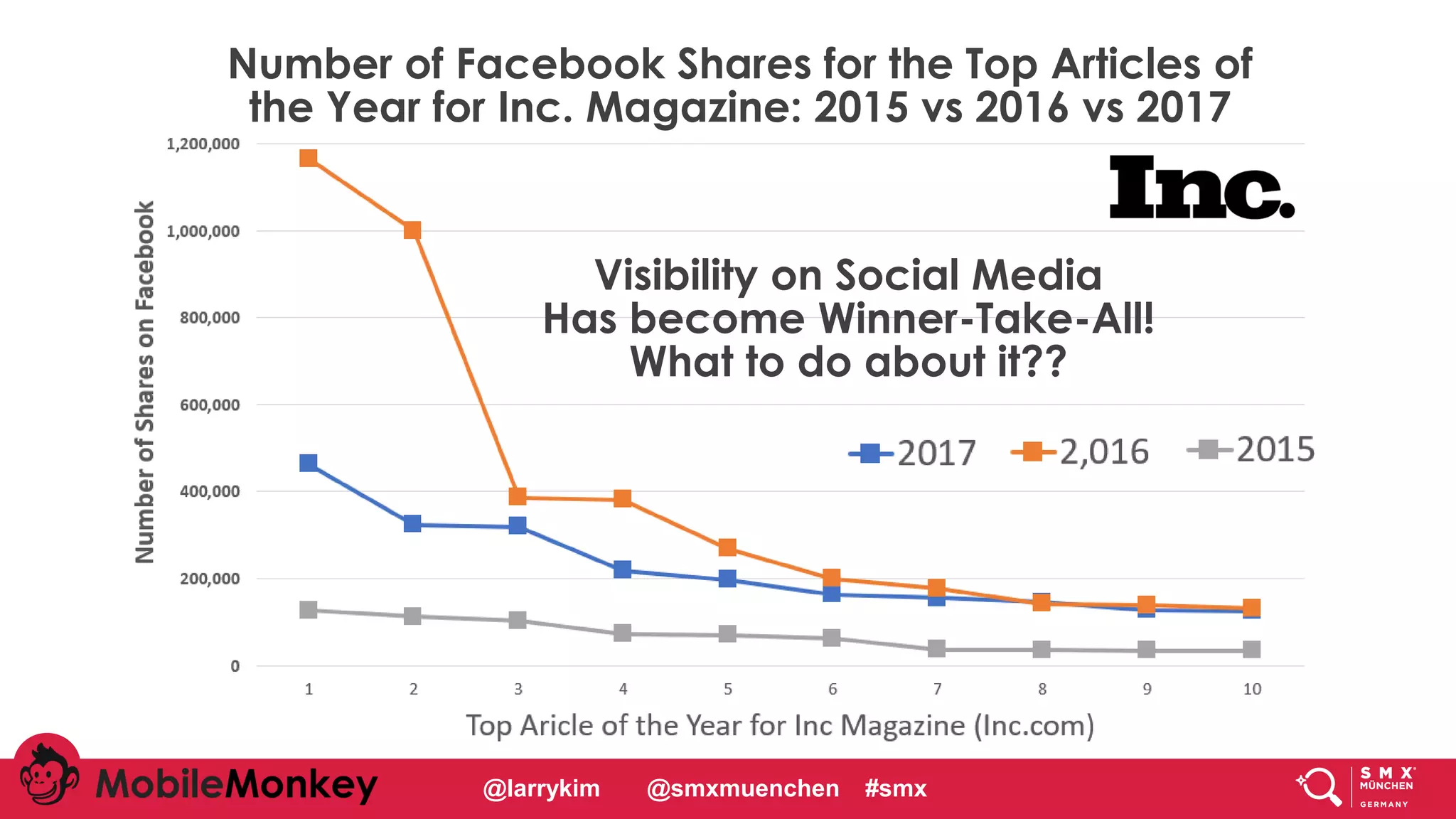 #CMCa2z @larrykim
Visibility on Social Media
Has become Winner-Take-All!
What to do about it??
Number of Facebook Shares for the Top Articles of
the Year for Inc. Magazine: 2015 vs 2016 vs 2017
@larrykim @smxmuenchen #smx
 