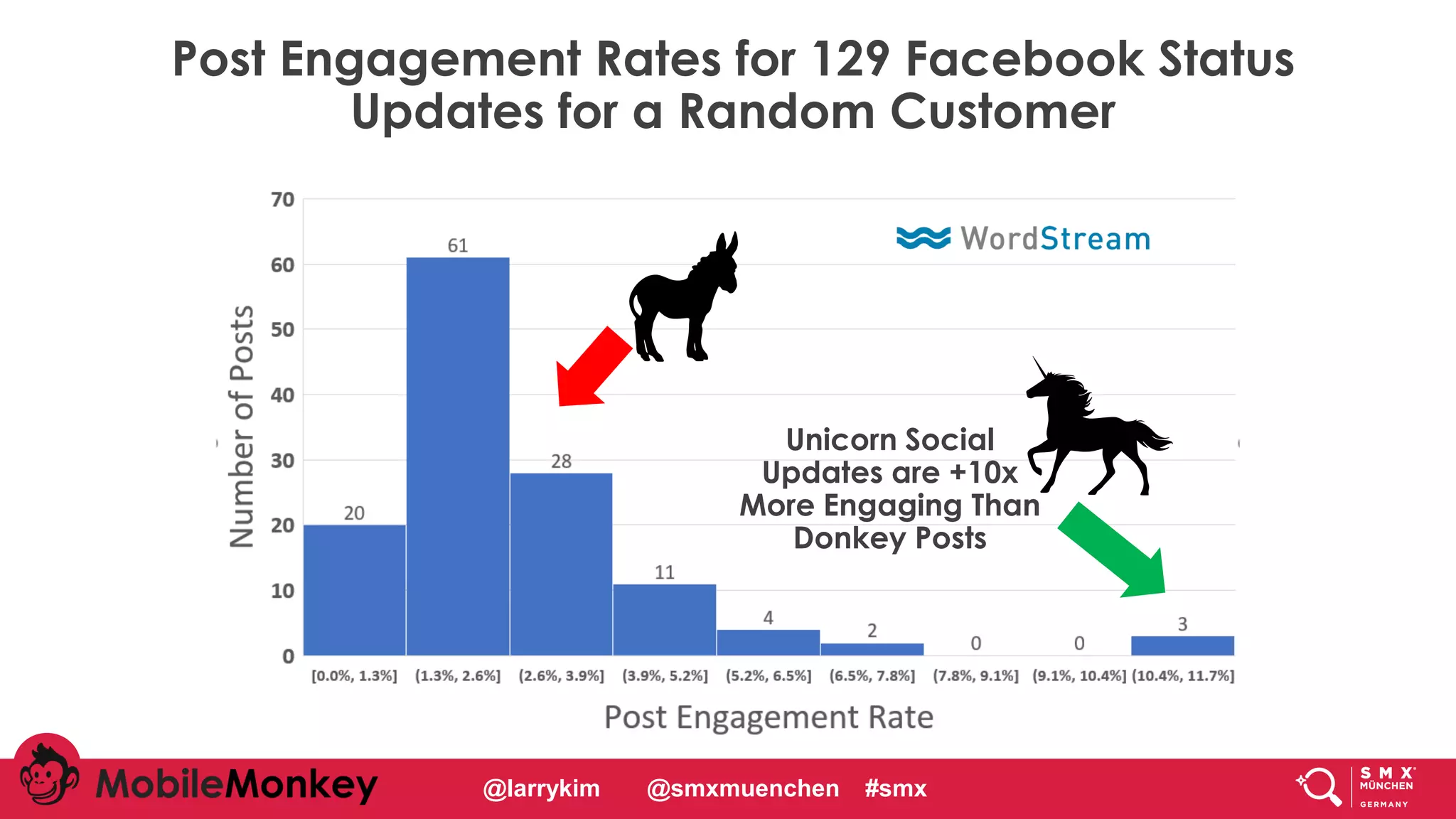 #CMCa2z @larrykim
Post Engagement Rates for 129 Facebook Status
Updates for a Random Customer
Unicorn Social
Updates are +10x
More Engaging Than
Donkey Posts
@larrykim @smxmuenchen #smx
 