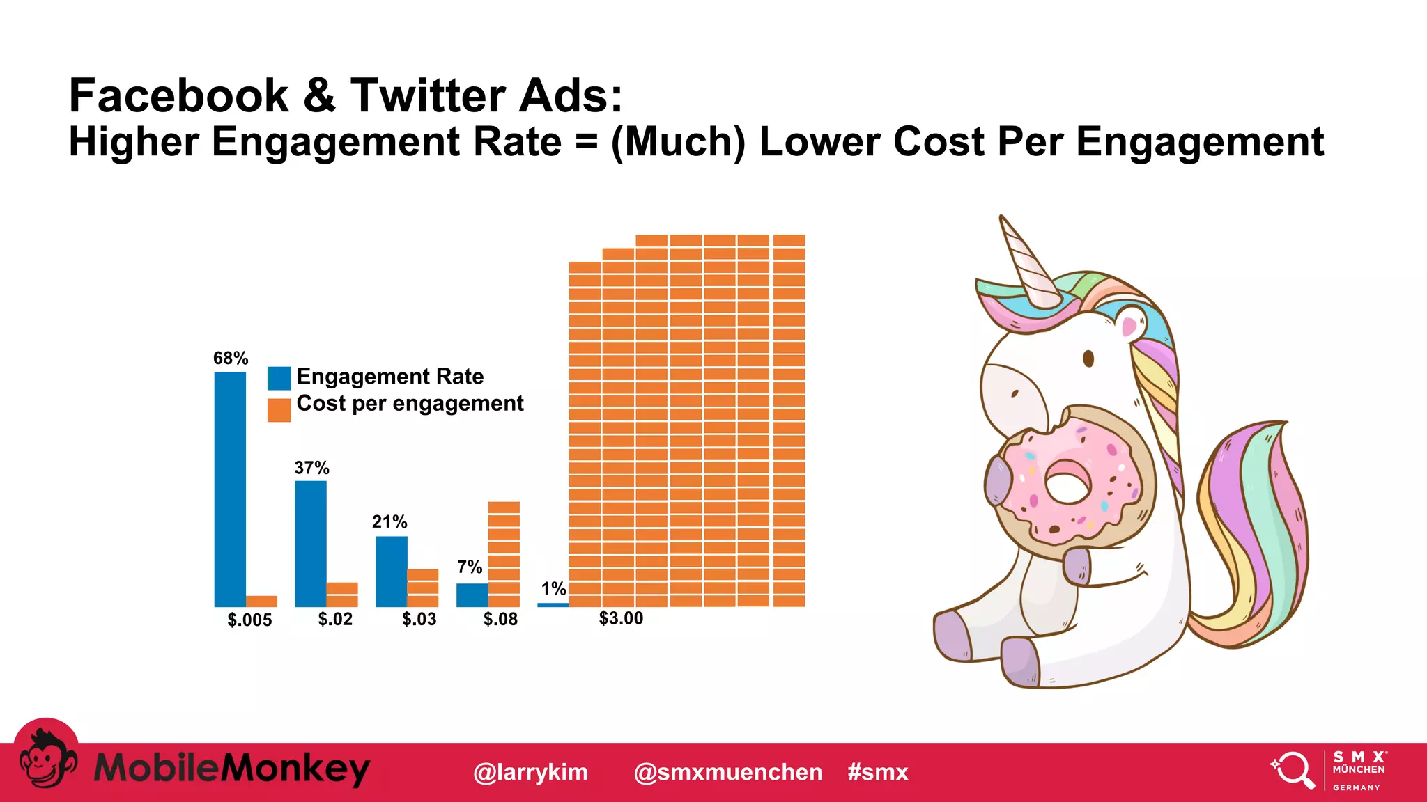 #CMCa2z @larrykim
Facebook & Twitter Ads:
Higher Engagement Rate = (Much) Lower Cost Per Engagement
Engagement Rate
Cost per engagement
$.005 $.02 $.03 $.08
68%
7%
21%
37%
$3.00
1%
@larrykim @smxmuenchen #smx
 