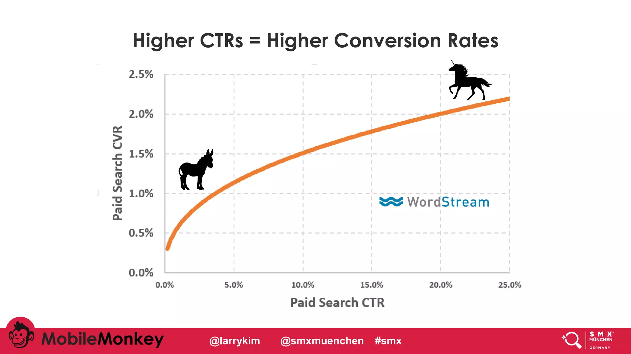 #CMCa2z @larrykim
Higher CTRs = Higher Conversion Rates
@larrykim @smxmuenchen #smx
 