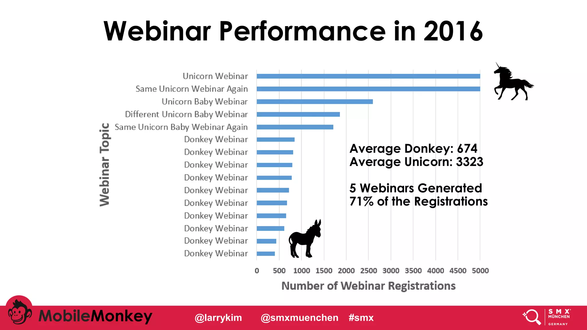 #CMCa2z @larrykim
Webinar Performance in 2016
Average Donkey: 674
Average Unicorn: 3323
5 Webinars Generated
71% of the Registrations
@larrykim @smxmuenchen #smx
 