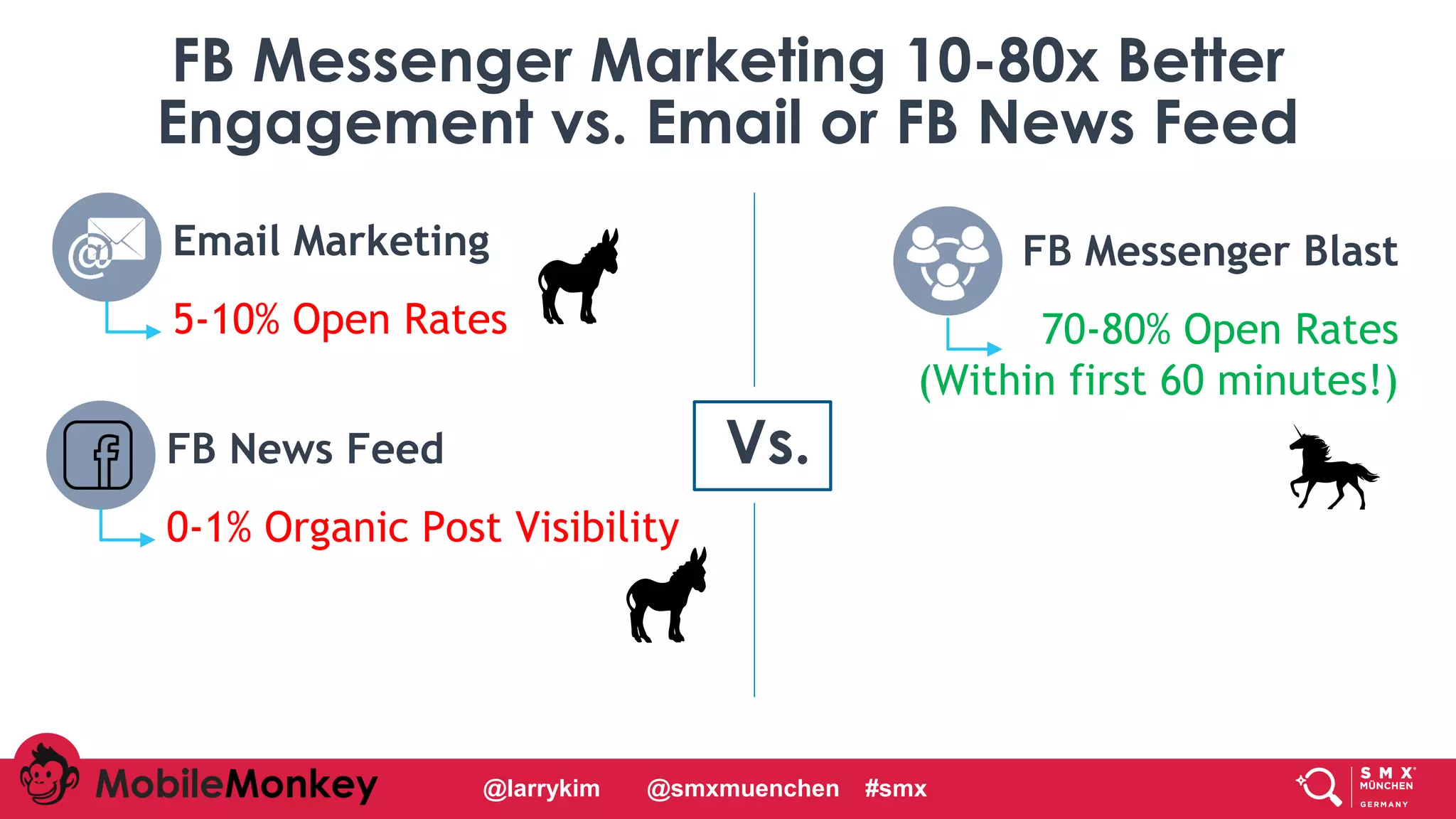 Email Marketing
5-10% Open Rates
FB Messenger Marketing 10-80x Better
Engagement vs. Email or FB News Feed
FB Messenger Blast
70-80% Open Rates
(Within first 60 minutes!)
FB News Feed
0-1% Organic Post Visibility
Vs.
@larrykim @smxmuenchen #smx
 