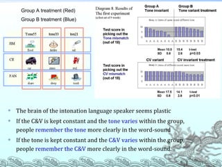 The brain of the intonation language speaker seems plastic  If the C&V is kept constant and the  tone varies  within the group,  people  remember the tone  more clearly in the word-sound If the tone is kept constant and the  C&V varies  within the group,  people  remember the C&V  more clearly in the word-sound. Group A treatment (Red) Group B treatment (Blue) 