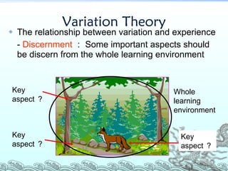 Variation Theory The relationship between variation and experience -  Discernment ： Some important aspects should be discern from the whole learning environment Whole  learning  environment Key aspect ？ Key aspect ？ Key aspect ？ 