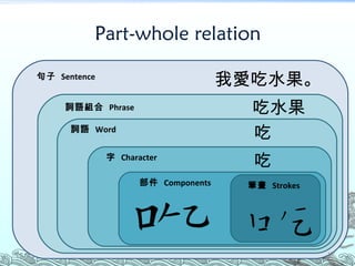 Part-whole relation 句子   Sentence 我愛吃水果。 詞語組合   Phrase 吃水果 詞語   Word 吃 字   Character 吃 部件   Components 筆畫   Str okes 